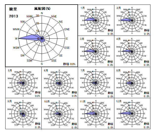 綾里の2011年の年間と月ごとの風配図