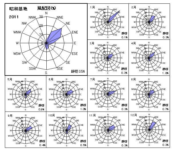 昭和基地の2011年の年間と月ごとの風配図