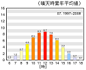 地点別の累年平均値グラフ