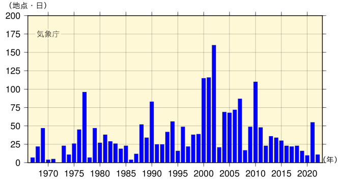 年別黄砂観測のべ日数の図です