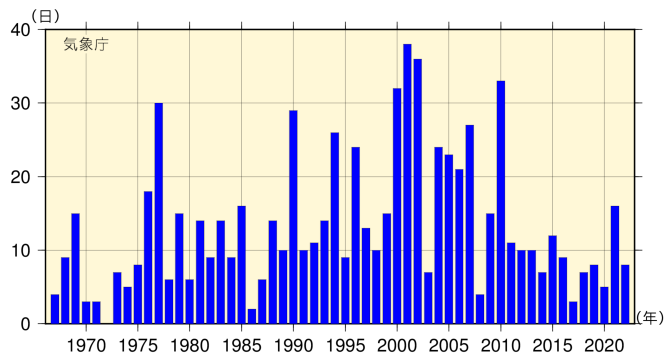年別黄砂観測日数の図です