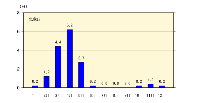 月別黄砂観測日数平年値の図です