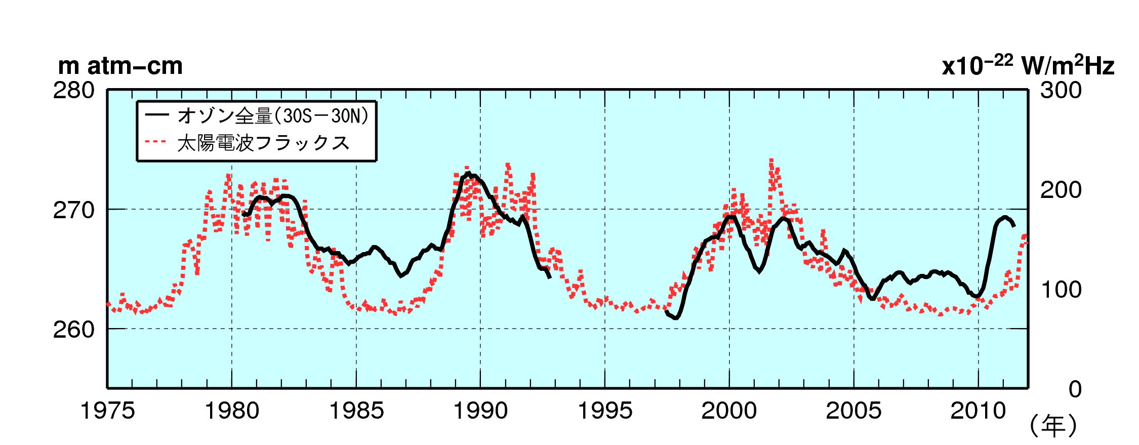 太陽活動と熱帯域の月平均オゾン全量との関係