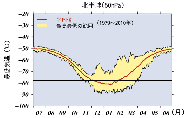 北半球50hPa面における高緯度域の最低気温の年変化