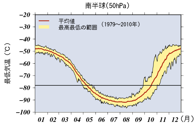 南半球50hPa面における高緯度域の最低気温の年変化