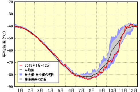南極上空の平均気温の推移