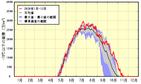 南極上空の平均気温の推移