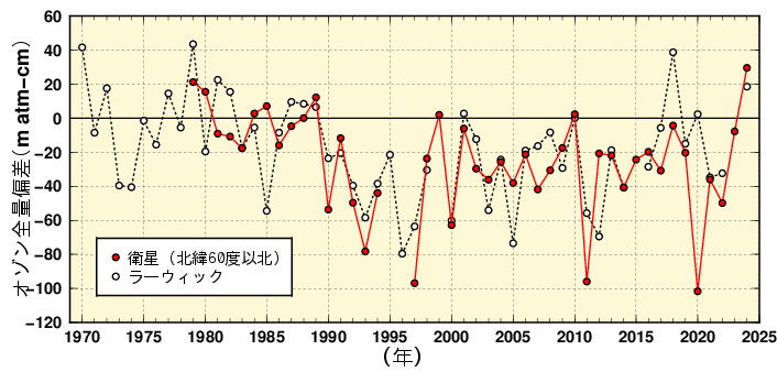 世界のオゾン経年変化