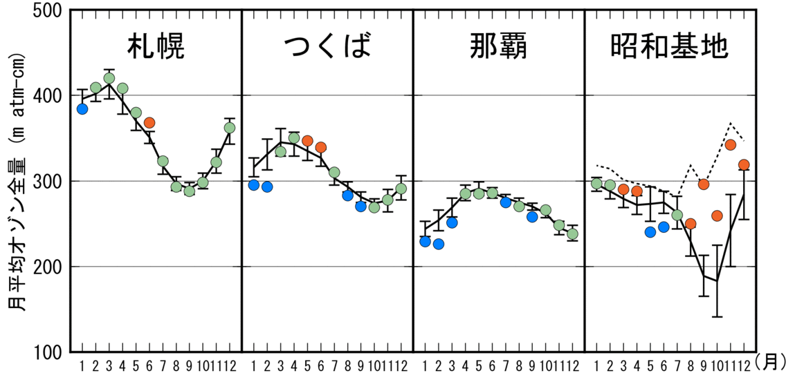 日本及び南極昭和基地上空の月平均オゾン全量