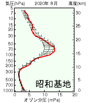南極昭和基地オゾン分圧の高度グラフ