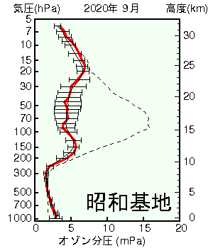 南極昭和基地オゾン分圧の高度グラフ
