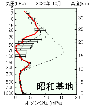 南極昭和基地オゾン分圧の高度グラフ