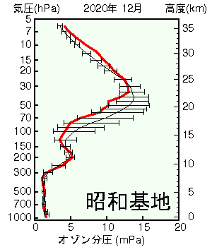 南極昭和基地オゾン分圧の高度グラフ