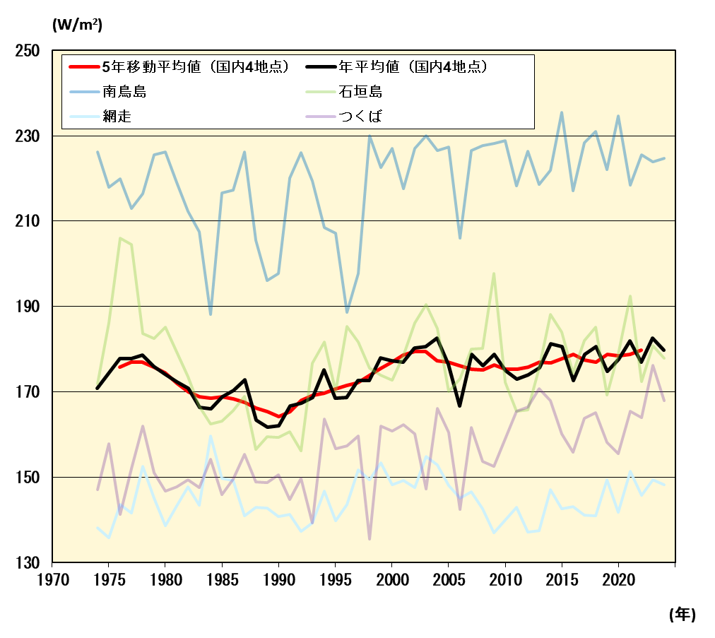 全天日射量の経年変化 全天日射量の経年変化