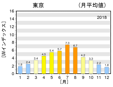 日最大UVインデックス（解析値）の年間推移グラフ