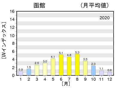 日最大UVインデックス（解析値）の年間推移グラフ