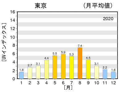 日最大UVインデックス（解析値）の年間推移グラフ