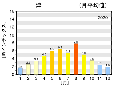 日最大UVインデックス（解析値）の年間推移グラフ