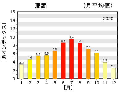 日最大UVインデックス（解析値）の年間推移グラフ