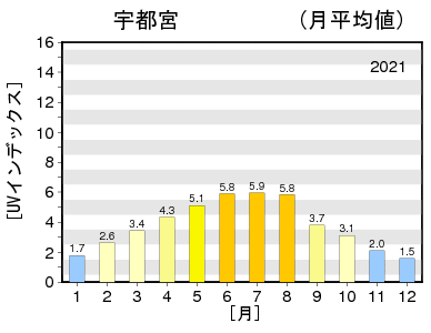 日最大UVインデックス（解析値）の年間推移グラフ