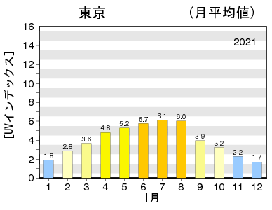 日最大UVインデックス（解析値）の年間推移グラフ