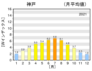 日最大UVインデックス（解析値）の年間推移グラフ