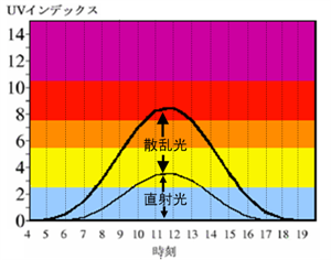 紫外線の散乱光と直射光の関係