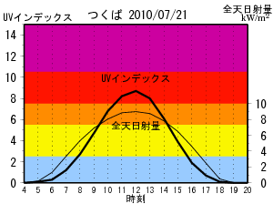 つくば市のUVインデックスと全天日射量の日変化