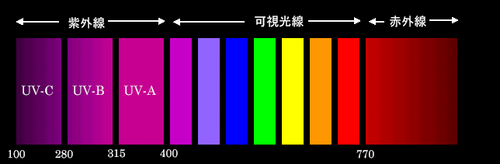 コロナ対策！紫外線UV-C除菌機「59S」購入Review