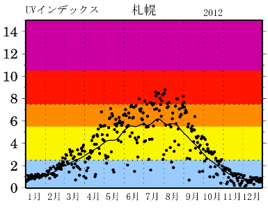 札幌市の日最大UVインデックスの年変化