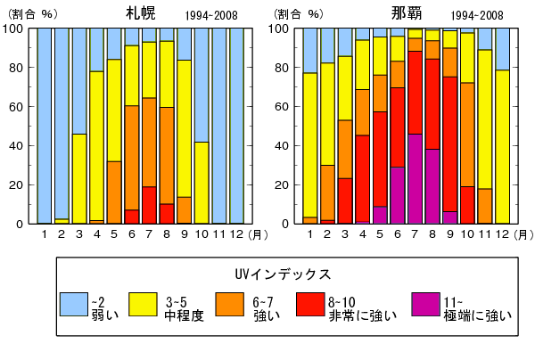 UVインデックスの出現頻度