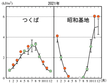 気象庁 日積算紅斑紫外線量の月平均値グラフ 気象庁 日積算紅斑紫外線量の月平均値グラフ