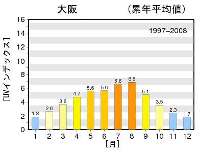 日最大UVインデックス(解析値）の月別累年平均値グラフ