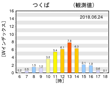 これまでのUVインデックス観測結果