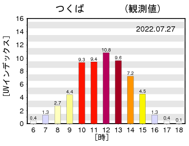 観測値