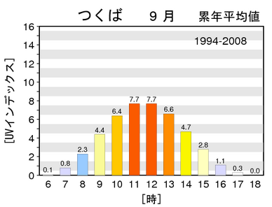 気象庁 月最大uvインデックス 観測値 の時別累年平均値グラフ