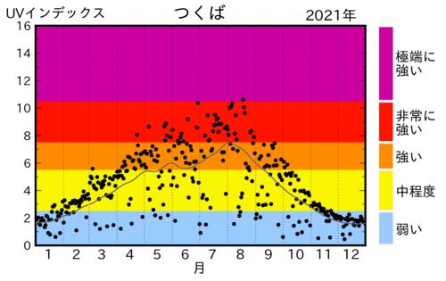 これまでのUVインデックス観測結果