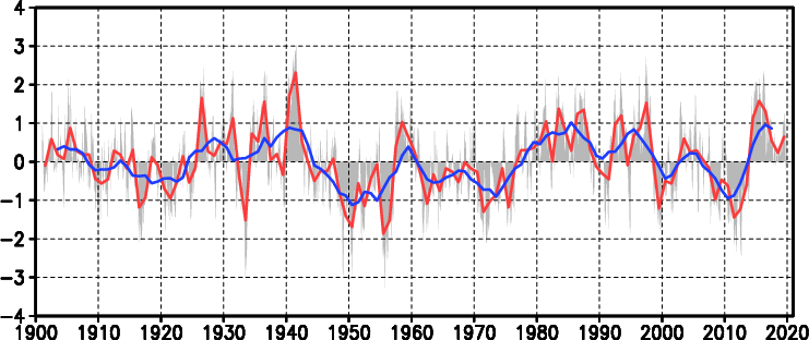 太平洋十年規模振動（PDO）指数の変動