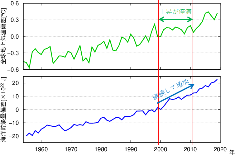 全球平均地上気温と海洋貯熱量の比較