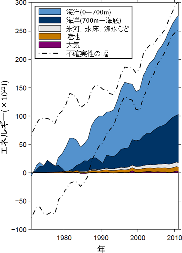 気象庁 気候と海洋の知識 海洋への熱の蓄積について 気象庁 気候と海洋の知識 海洋への熱の蓄積について