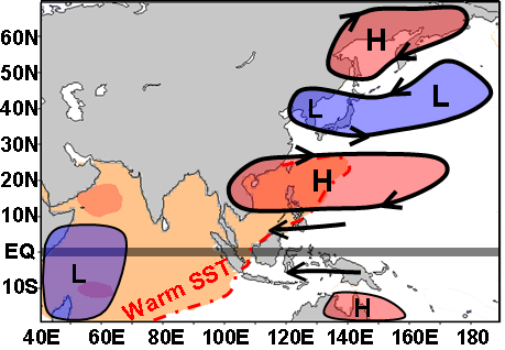 図１ エルニーニョ/ラニーニャ現象に伴うインド洋熱帯域の海洋変動