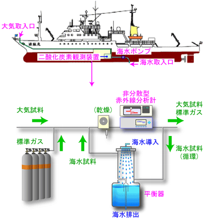 表面海水中および大気中の二酸化炭素濃度観測の概略図