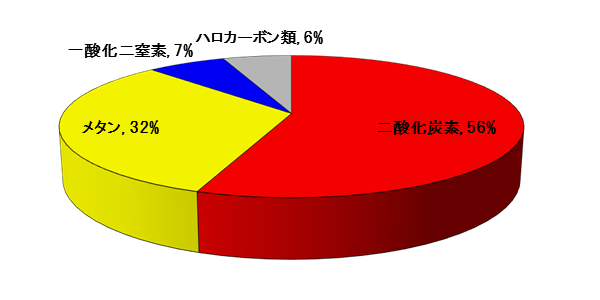 排出された各温室効果ガスによる温暖化への寄与