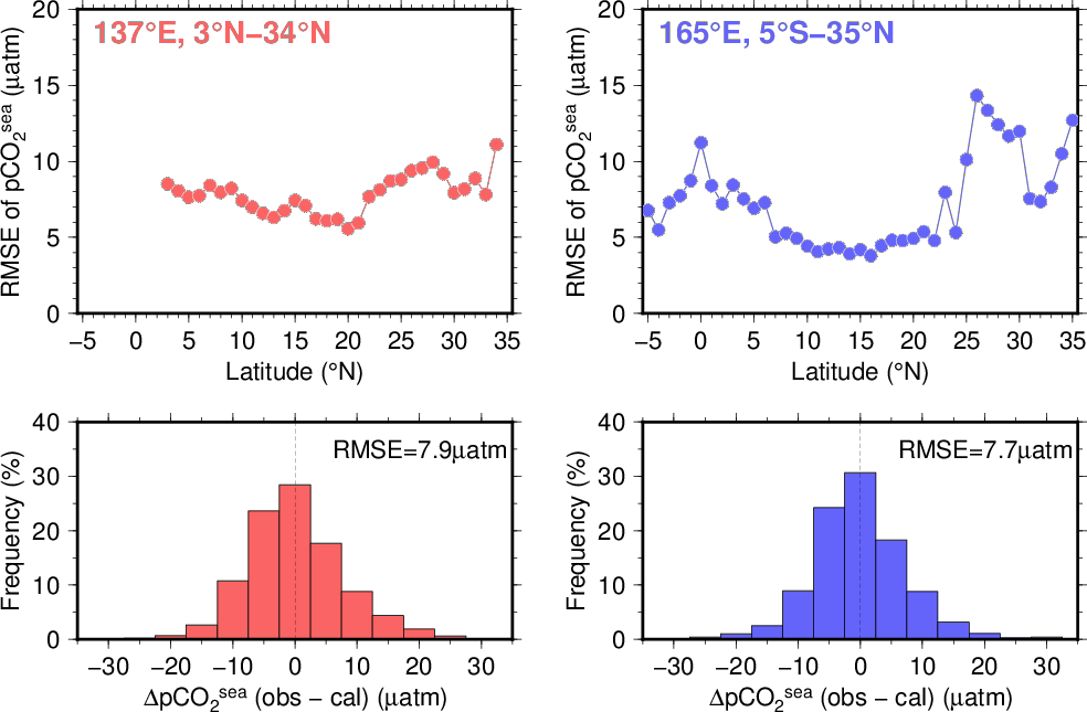 二酸化炭素分圧推定値と観測値によるRMSE（上段）および残差のヒストグラム（下段）