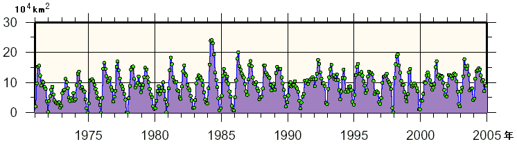 日本東方海域（北緯43度以南、東経148度以西）の月毎の親潮の面積の経年変動