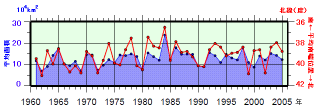 日本東方海域（北緯43度以南、東経148度以西）の親潮の春季（3〜5月）の平均南端位置及び平均面積の年々変化