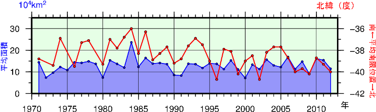 日本東方海域（北緯43度以南、東経148度以西）の親潮の春季（3〜5月）の平均南限位置及び平均面積の年々変化