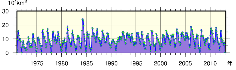 日本東方海域（北緯43度以南、東経148度以西）における月毎の親潮の面積の経年変動