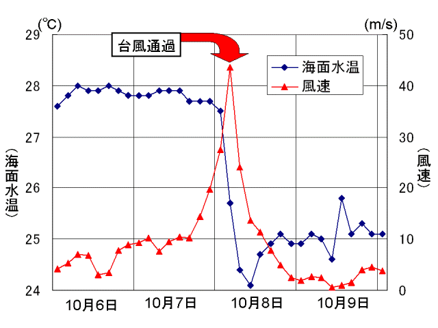 四国沖ブイロボットの観測データ