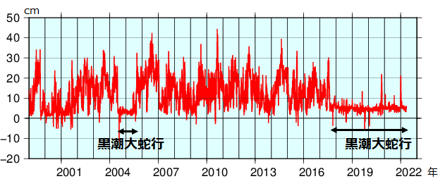 串本-浦神の潮位差
の関係図